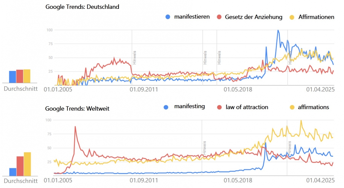 Bild 1:  zeigt die Google Trend Suchanfragen dreier Suchwörter zum Manifestieren seit Anfang 2005. Deutlich zu sehen ist der erste Anstieg in den weltweiten Trends 2006 nach Veröffentlichung des Buches „The Secret – Das Geheimnis“ von Rhonda Byrne. In Deutschland hat sich der Trend des Manifestierens ab 2020 etabliert.