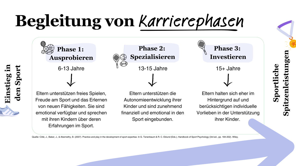 Abbildung 2: Wie Eltern über Karrierephasen hinweg unterstützen können