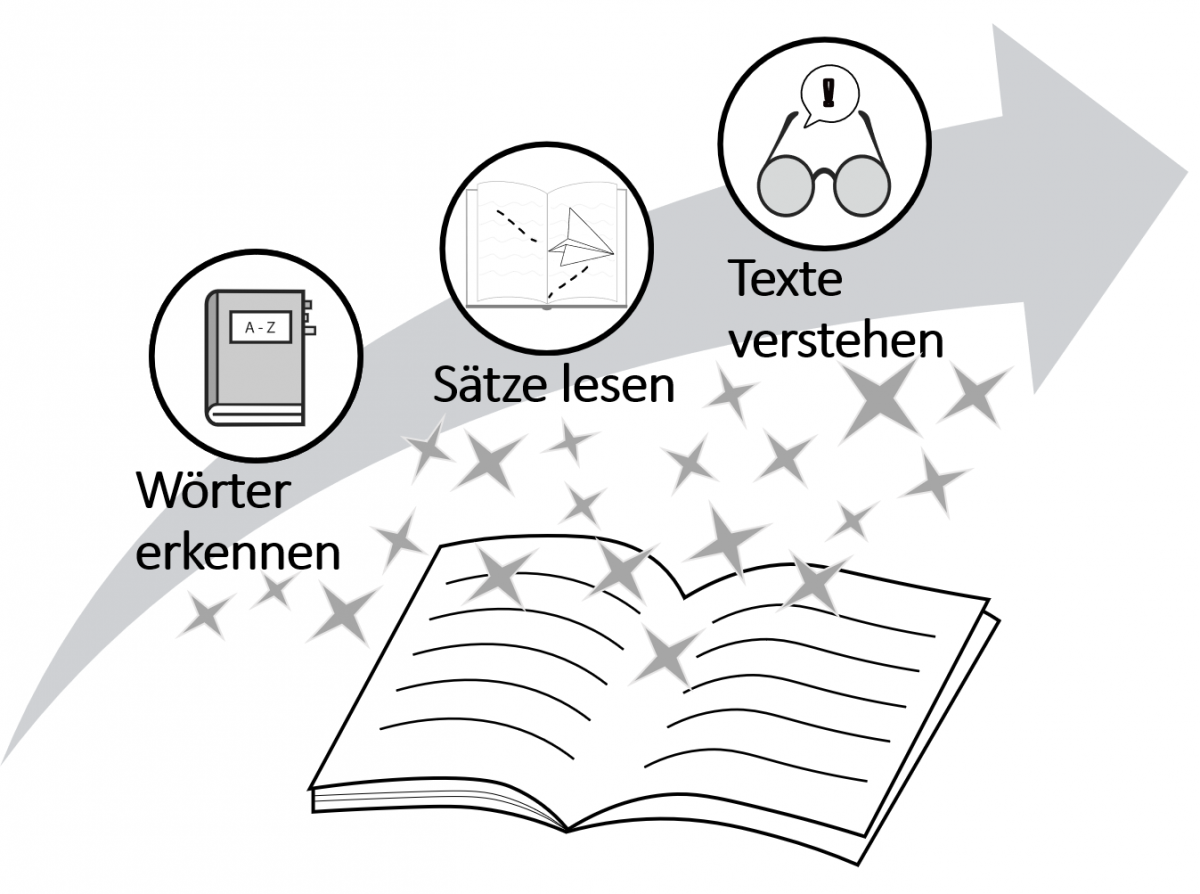 Bild 2: Lesen- ein Zusammenspiel aus verschiedenen Zauberkräften