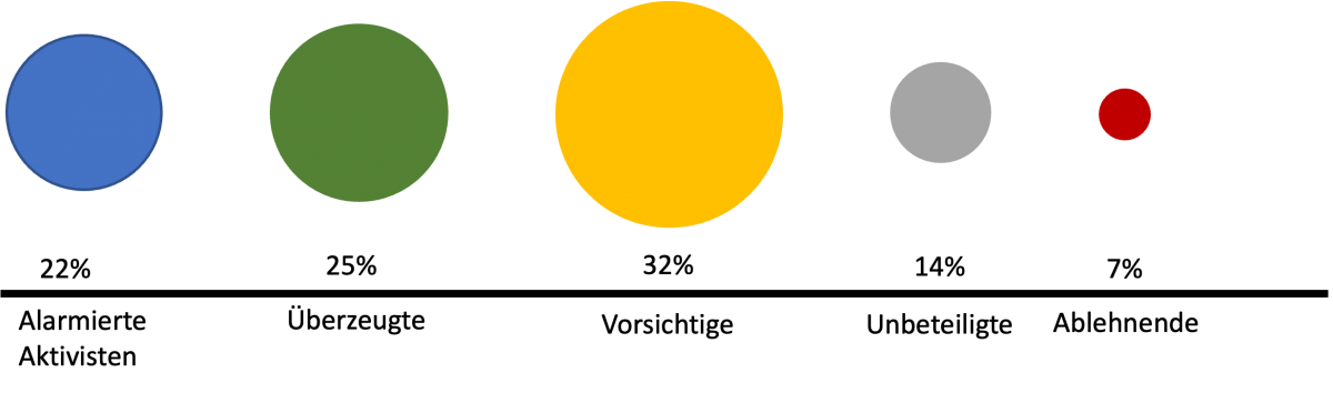 Bild 1: Verteilung der deutschen Bevölkerung im Jahr 2021, angelehnt an Klinger et al., 2022.