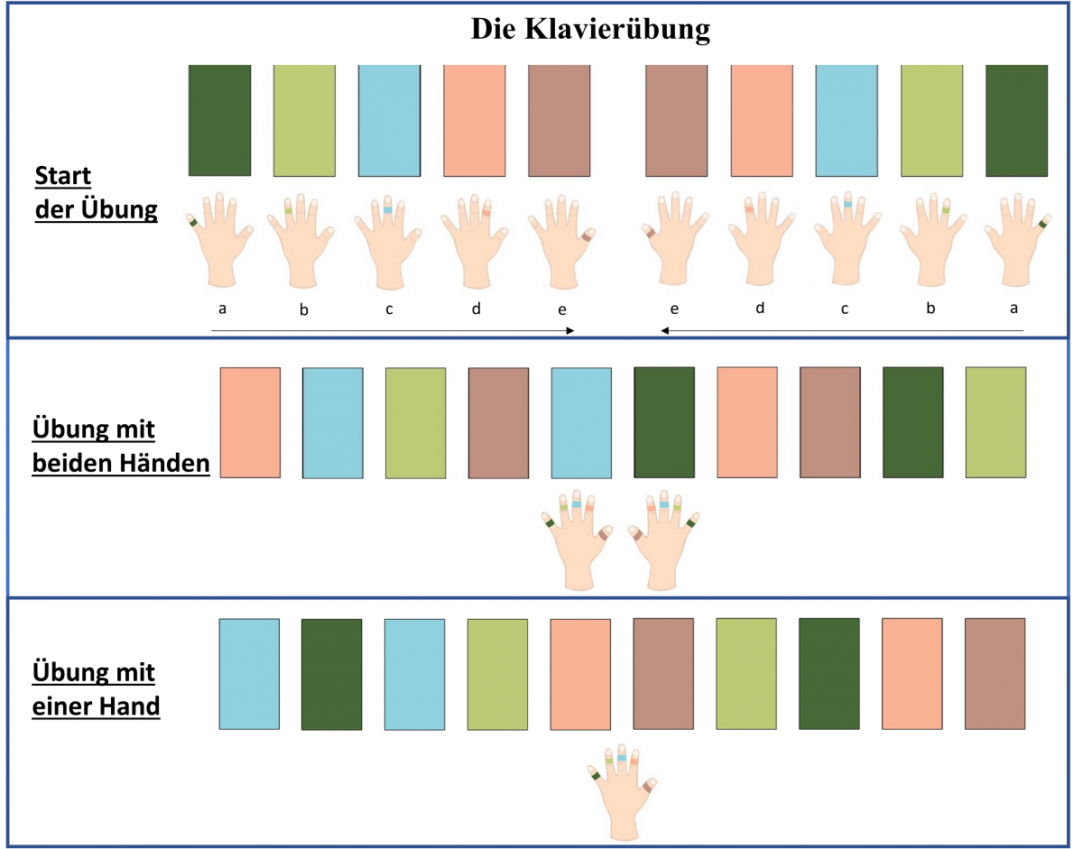 Bild 1: Die Klavierübung