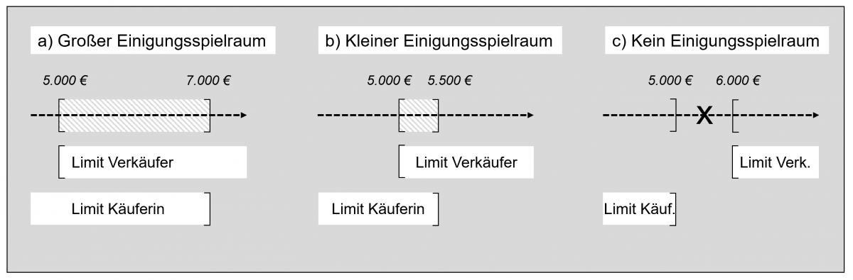 Bild 2: Der Einigungsspielraum in Verhandlungen