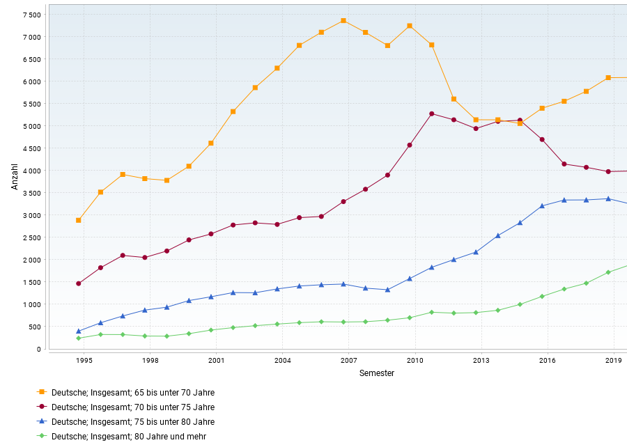 Bild 2: Anzahl der Gasthörer*innen in den Jahren 1995 bis 2019 in vier Altersgruppen: 65-69 Jahre, 70-74 Jahre, 75-80 Jahre, 80 Jahre und mehr. 
