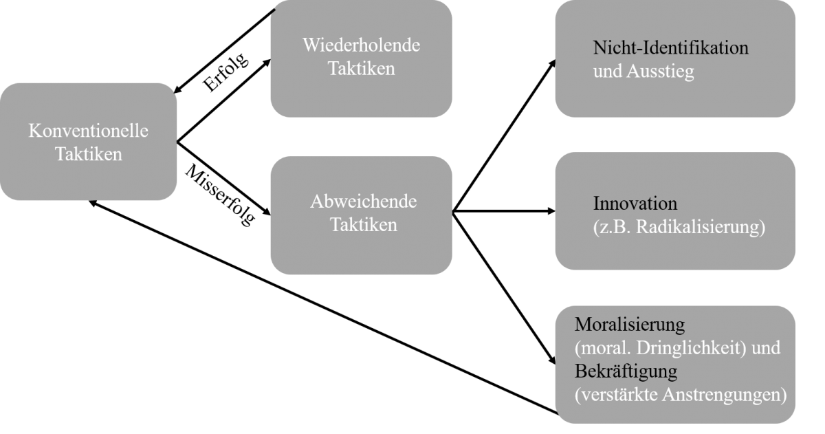 Bild 2: Abbildung 1- DIME Modell (übersetzt nach Gulliver et al., 2021) Bild 2: Abbildung 1- DIME Modell (übersetzt nach Gulliver et al., 2021)