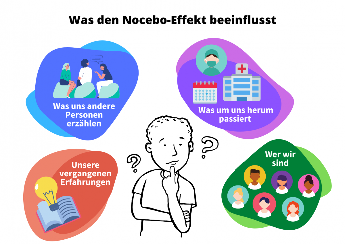 Bild 1: Was den Nocebo-Effekt beeinflusst Bild 1: Was den Nocebo-Effekt beeinflusst