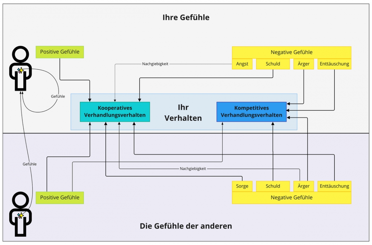 Bild 3: Schematische Darstellung der beschriebenen Wirkungen von Gefühlen auf das Verhandlungsverhalten.