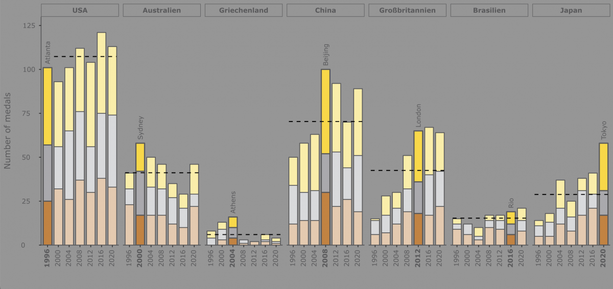 Bild 1: Übersicht aller Medaillen der sieben Länder, die zuletzt die Olympischen Sommerspiele ausgerichtet haben