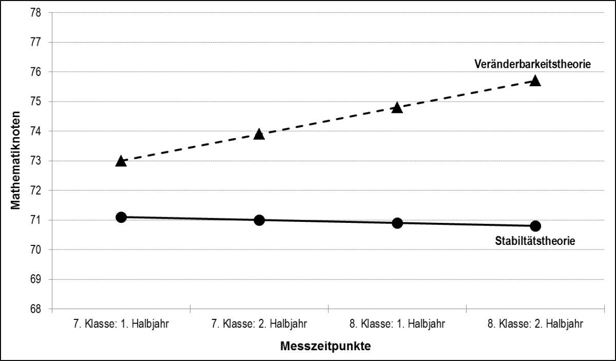Grafische Darstellung der Ergebnisse einer Untersuchung zur Entwicklung der Mathematiknoten von SchülerInnen in Abhängigkeit von deren impliziten Intelligenztheorien (Blackwell, Trzesniewski & Dweck, 2007, Studie 1). Der Wertebereich der Mathematiknoten reicht von 0 bis 100 Punkten, wobei höhere Punktwerte für bessere Mathematiknoten stehen.