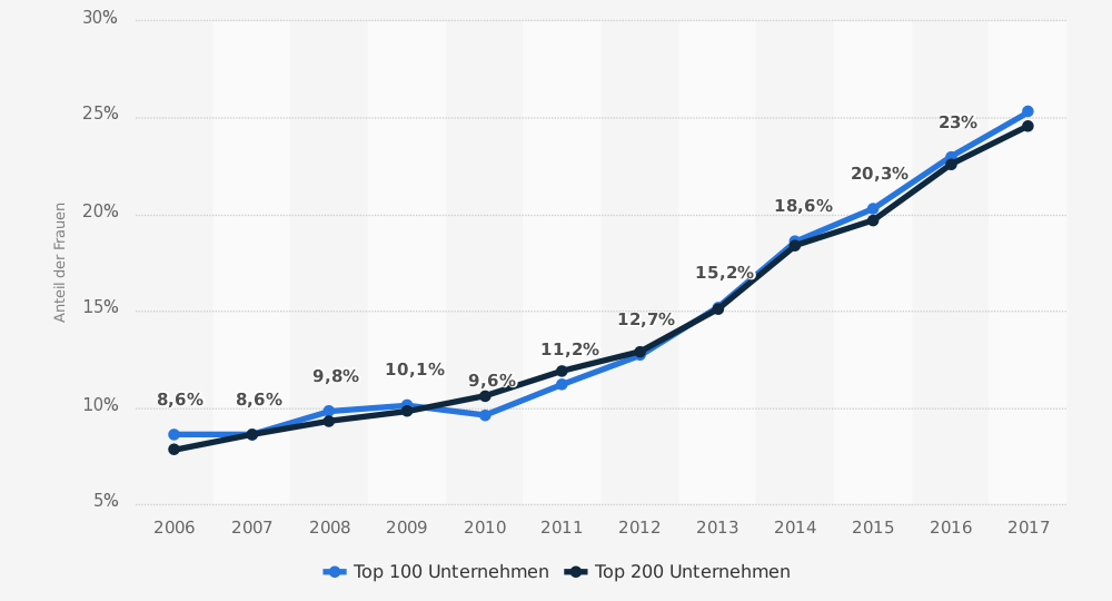 Bild 3: Frauenanteil in den Aufsichtsräten der 100 bzw. 200 größten deutschen Unternehmen von 2006 bis 2017