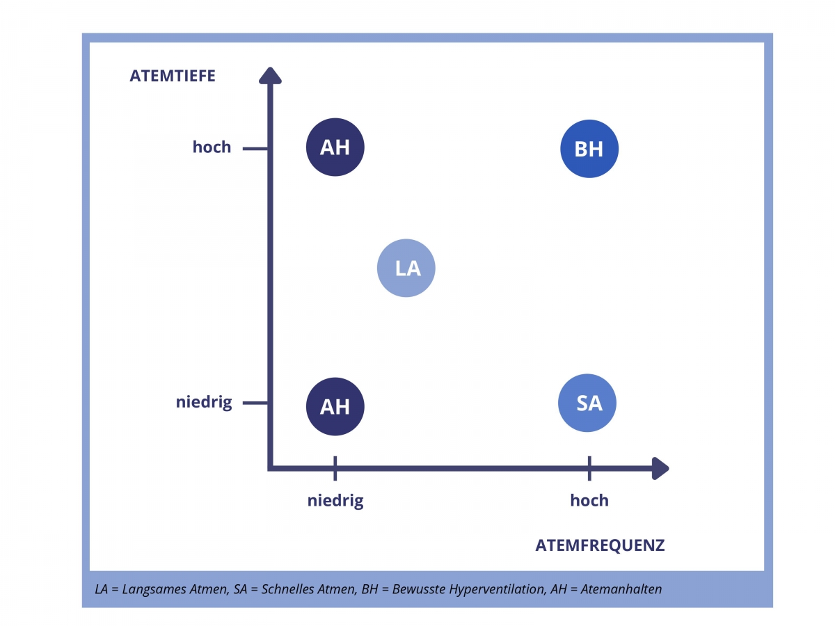 Bild 1: Techniken zur freiwilligen Atemregulierung entsprechend der Atmung Frequenz und Tiefe