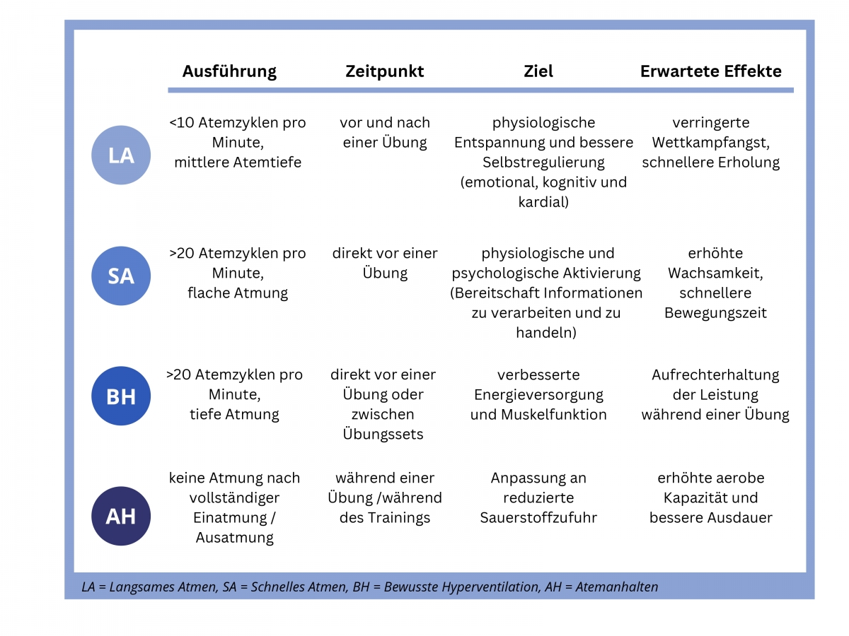 Bild 3: Merkmale der vier Haupttechniken der willentlichen Atemregulierung