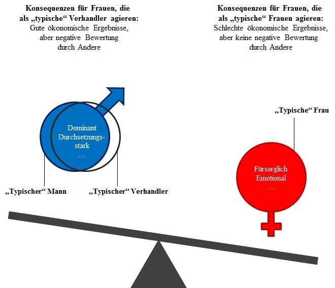 Abbildung 1. Die Zwickmühle für Frauen, sich entscheiden zu müssen: Ein/e gute/r Verhandler/in sein und Dominanz oder Durchsetzungsstärke zeigen, was zu guten ökonomischen Ergebnisse verhilft, aber auch eine negative Bewertung durch Andere erzeugt, oder eine gute Frau sein und Fürsorglichkeit oder Emotionalität zeigen, was eine negative Bewertung durch Andere verhindert, aber zu schlechteren ökonomischen Ergebnisse führt (Bowles und Babcock, 2013; Stuhlmacher und Linnabery, 2013)