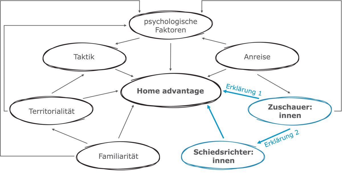 Bild 2: Heimvorteilsmodell