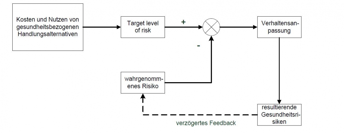Modell der Risikohomöostase. Abbildung: Schmid, in Anlehnung an Wilde (2001, S. 33). Modell der Risikohomöostase. Abbildung: Schmid, in Anlehnung an Wilde (2001, S. 33).