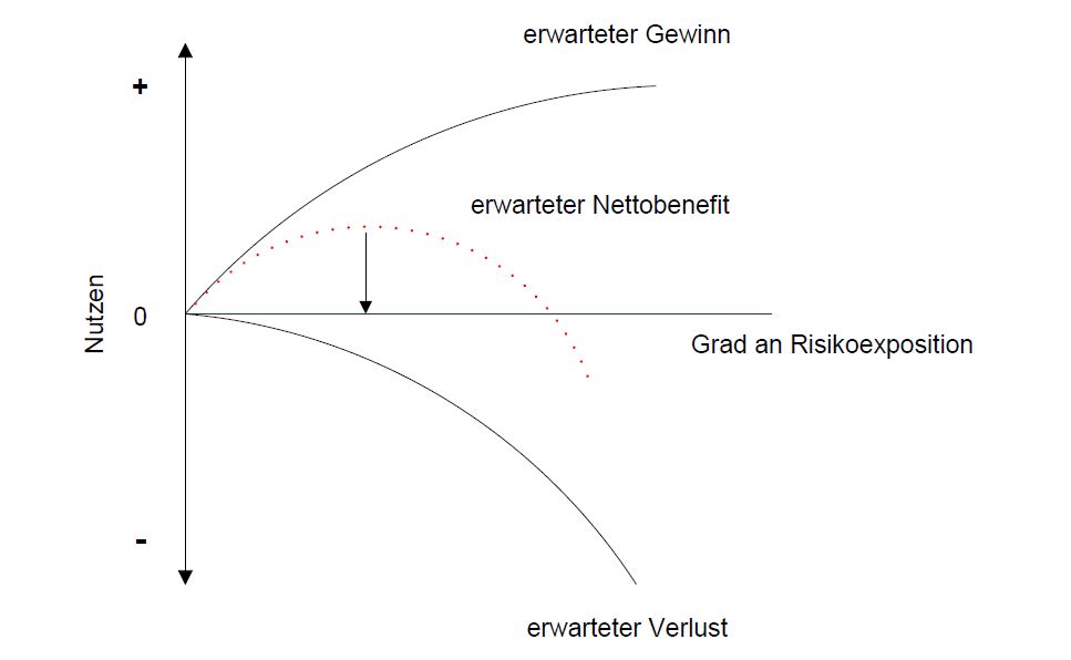 Menschliche Handlung als Risikooptimierung. Abbildung: Schmid, in Anlehnung an Wilde (2001, S. 35). Menschliche Handlung als Risikooptimierung. Abbildung: Schmid, in Anlehnung an Wilde (2001, S. 35).