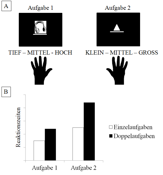 Abbildung 2. Panel (A): Aufgabe 1 und Aufgabe 2 repräsentieren beispielhafte Teilaufgaben im Kontext des Doppelaufgabenparadigmas (aus Strobach, Frensch & Schubert, 2012). In Aufgabe 1 reagieren Versuchspersonen auf die Höhe von Tönen und in Aufgabe 2 auf die Größe von Formen, jeweils mit manuellen Reaktionen. Diese Teilaufgaben werden simultan in Doppelaufgabensituationen oder separat in Einzelaufgabensituationen präsentiert und ausgeführt. Panel (B): Idealisierte Darstellung der Leistung in Form von Reaktionszeiten in Einzel- und Doppelaufgaben. Typischerweise sind die Reaktionszeiten in der Doppelaufgabenbedingung höher im Vergleich zu denen der Einzelaufgaben.