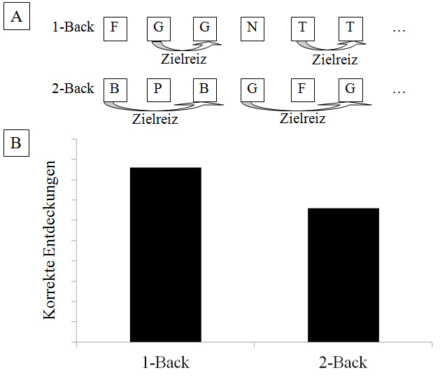 Abbildung 3. Panel (A): Illustration eines n-Back Paradigmas (aus Colzato et al., 2013). Im Kontext dieses Paradigmas werden Versuchspersonen instruiert, fortlaufend in einer Sequenz einen aktuellen mit einem Reiz n Schritte zurück zu vergleichen und bei identischen Reizen eine manuelle Reaktion abzugeben (d.h. Zielreize). Unterschiedliche Schwierigkeitsniveaus im Rahmen des n-Back Paradigmas (d.h. der Aktualisierung) werden mit der Höhe von n und damit der Menge an Schritten zwischen den zu vergleichenden Reizen realisiert (z.B. n = 1 → 1-Back, n = 2 → 2-Back). Panel (B): Typischerweise finden sich mehr korrekte Entdeckungen von Übereinstimmungen in einer Bedingung mit einem kleineren n (z.B. 1-Back) im Vergleich zu einer Bedingung mit einem größeren n (z.B. 2-Back).